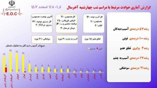 ۵ فوتی و ۱۵ قطع عضو/ آمار حوادث چهارشنبه‌ سوری + جدول - خبرگزاری مهر | اخبار ایران و جهان