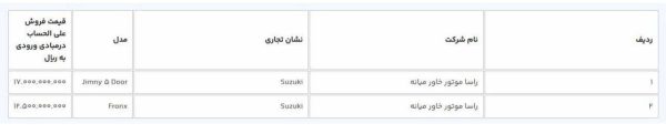آغاز فروش ۹ خودروی وارداتی در سامانه یکپارچه