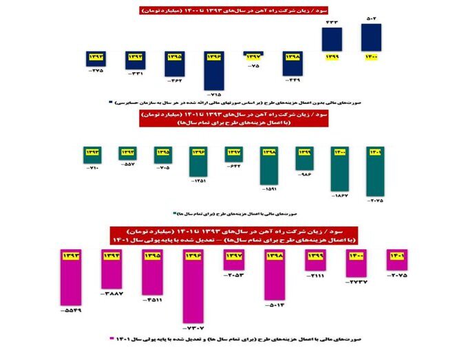 صالحی: شفافیت و فسادستیزی در راه آهن دولت سیزدهم عملیاتی شد