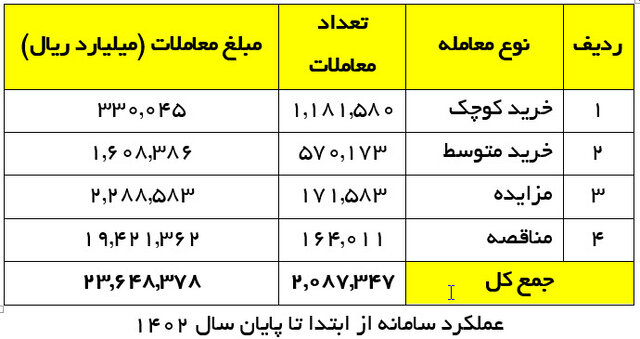 رشد ۸۰ درصدی معاملات سامانه تدارکات الکترونیکی در سال گذشته