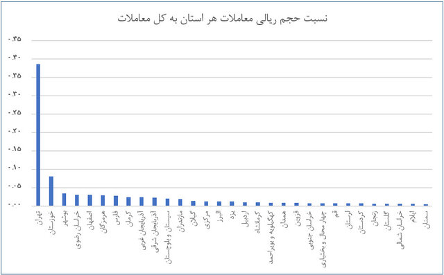 رشد ۸۰ درصدی معاملات سامانه تدارکات الکترونیکی در سال گذشته