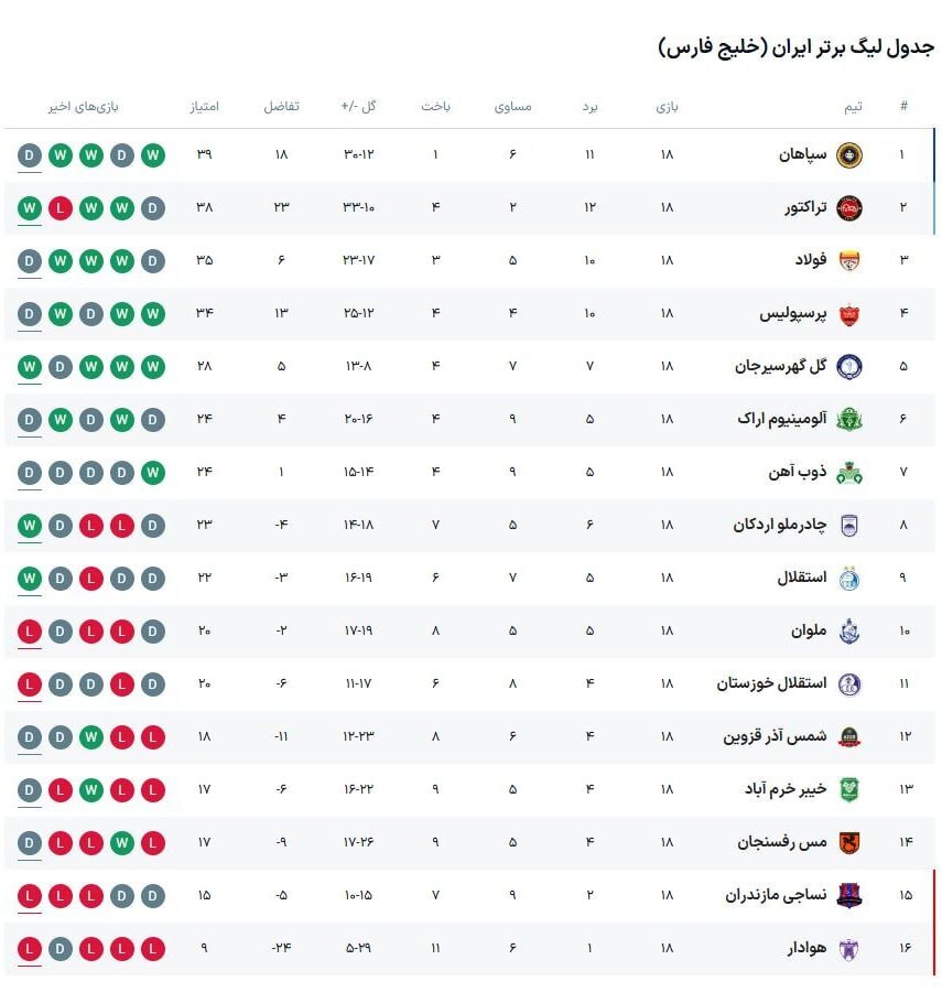 تراکتور به دنبال صدرنشینی؛ مصاف حساس شاگردان بوژوویچ و رحمتی