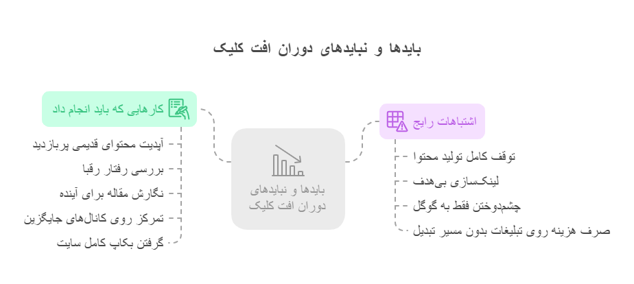 بایدها و نبایدهای دوران افت کلیک-سایت از ما