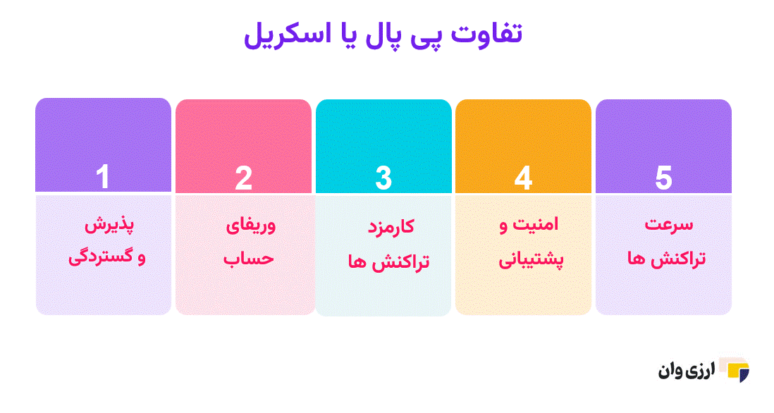 پی پال یا اسکریل : کدام روش پرداخت ارزی بهتر است؟