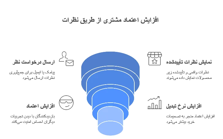 افزایش اعتماد مشتری از طریق نظرات