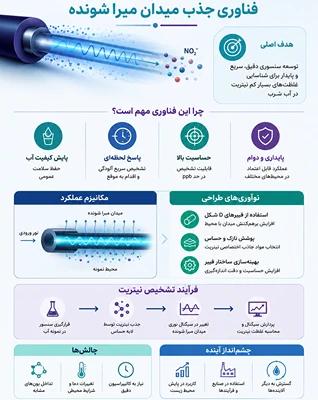 شیمیایی | محیط زیست علی اصغر آب نیکی - سنسورهای فیبر نوری