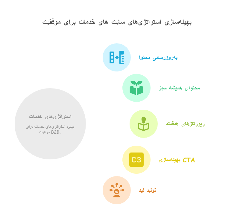 بهینه&zwnj;سازی استراتژی&zwnj;های سایت&zwnj;&zwj; های خدمات برای موفقیت -سایت از ما