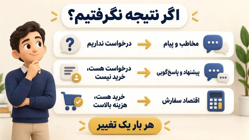 بازاریابی | سایت تشخیص مشکل تبلیغات بر اساس نبود درخواست، نبود خرید یا بالا بودن هزینه جذب